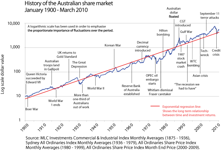 Australian Share Market