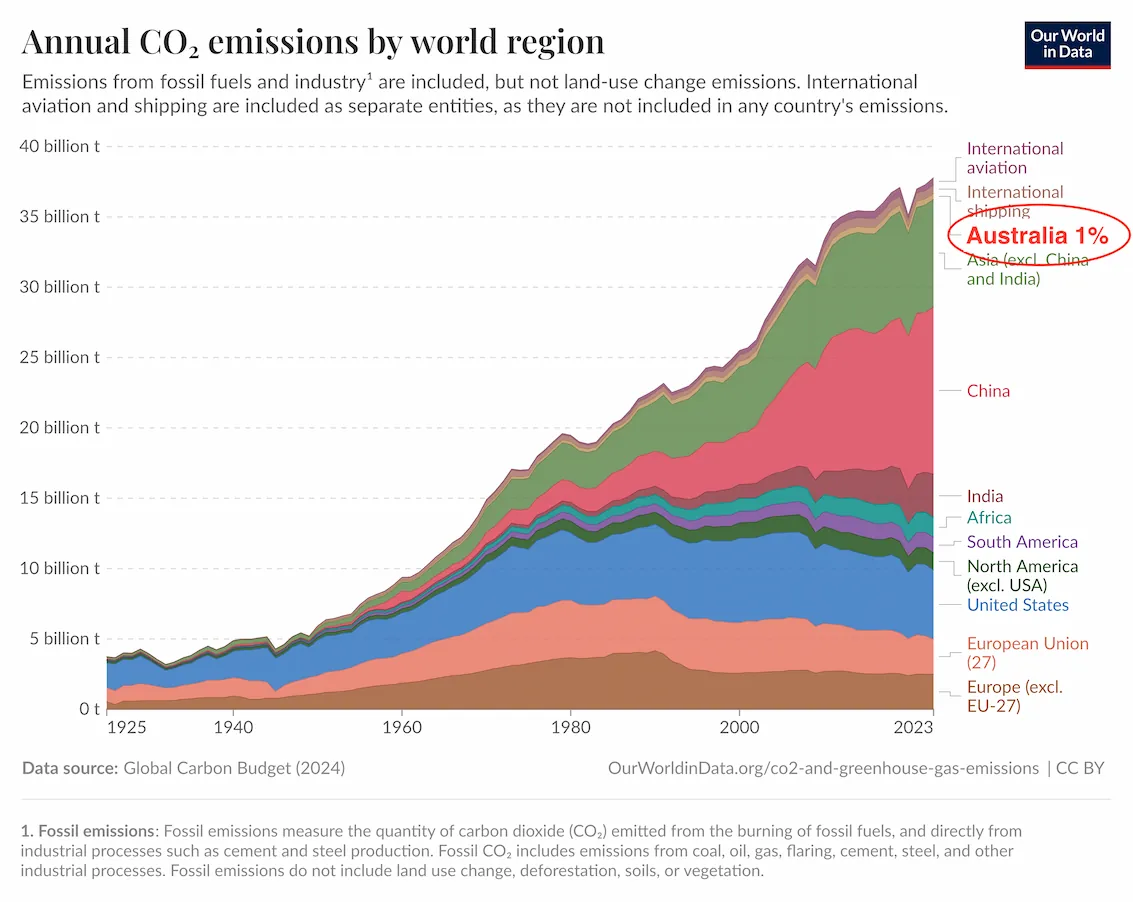 Annual Emissions by Region