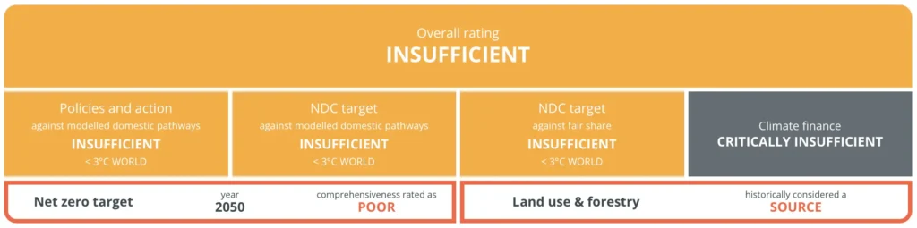 Climate Action Tracker rating for Australia's Climate action